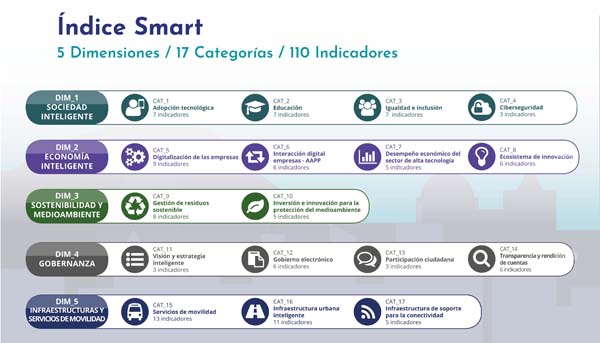 indice smart cities